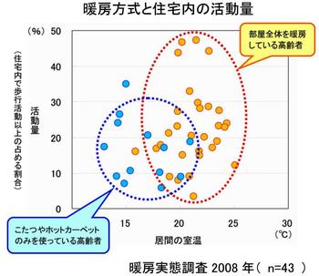 暖かい室内だと活動量が増える