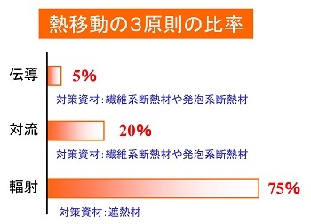 熱移動三原則.jpg